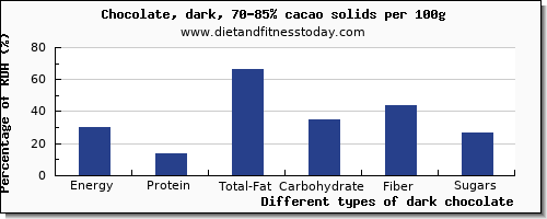 nutritional value and nutrition facts in dark chocolate per 100g